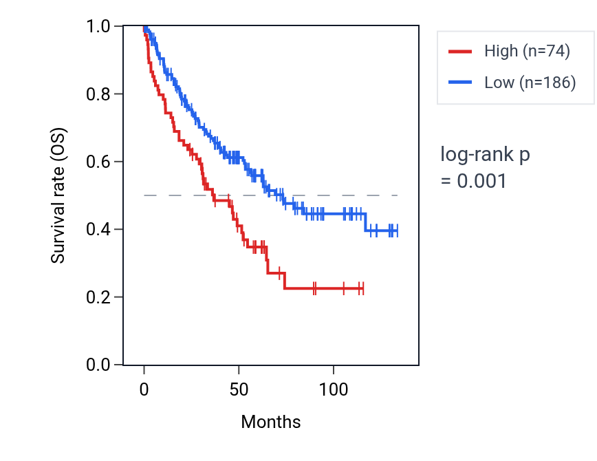Kaplan&ndash;Meier survival curve for LRRC37A13P RNA expression in KIRC: high vs low expression groups.