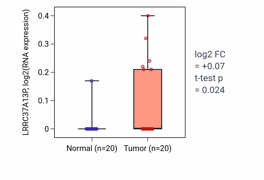 Tumor-vs-normal expression box plot for LRRC37A13P RNA in KIRC.