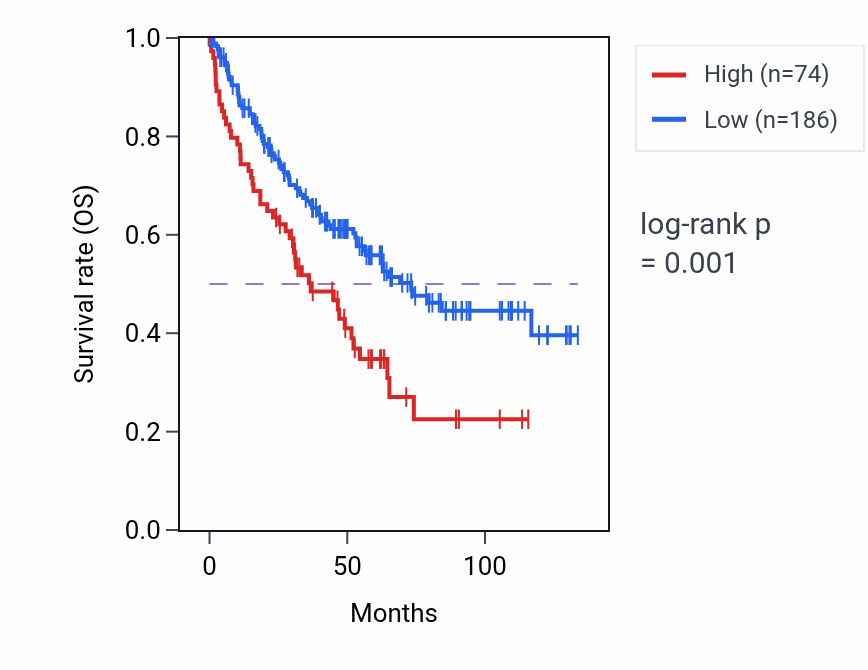 Kaplan&ndash;Meier survival curve for LRRC37A13P RNA-high vs -low samples in KIRC.