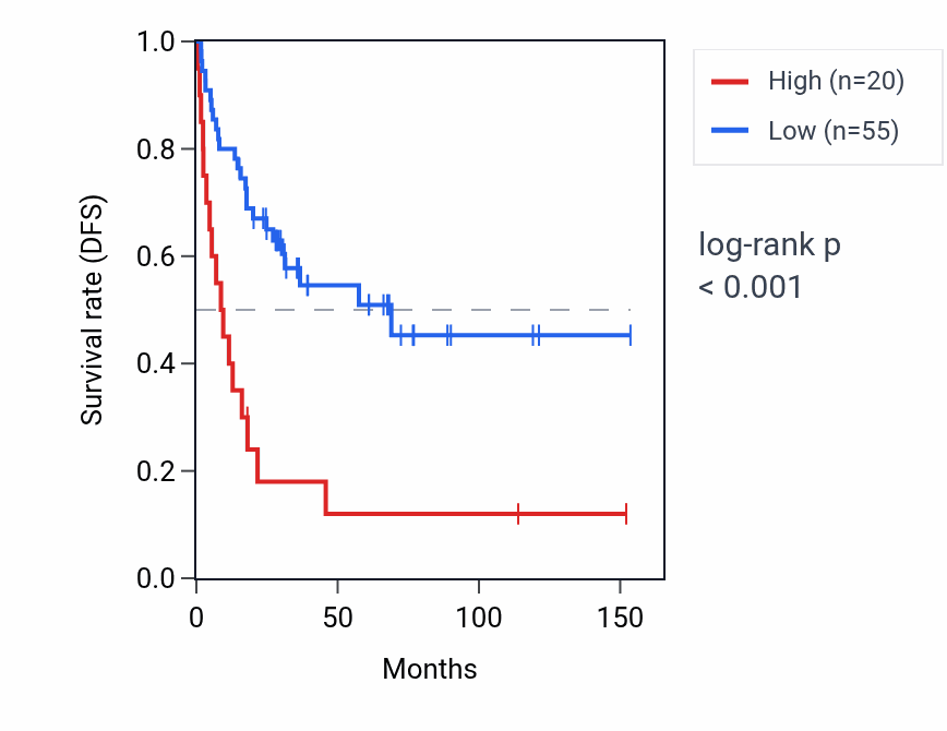 Kaplan&ndash;Meier survival curve for LRRC37A14P RNA expression in ACC: high vs low expression groups.