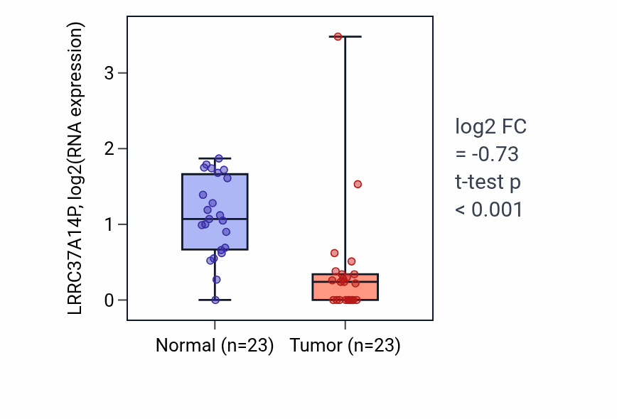 Tumor-vs-normal expression box plot for LRRC37A14P in LUAD.