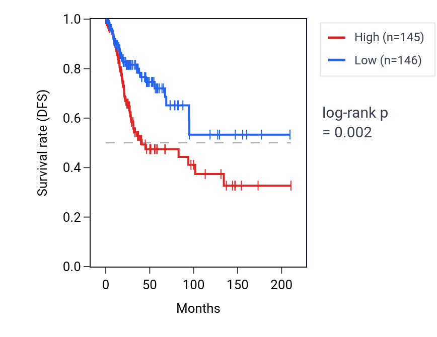 Kaplan&ndash;Meier survival curve for LRRC37A15P RNA expression in CESC: high vs low expression groups.