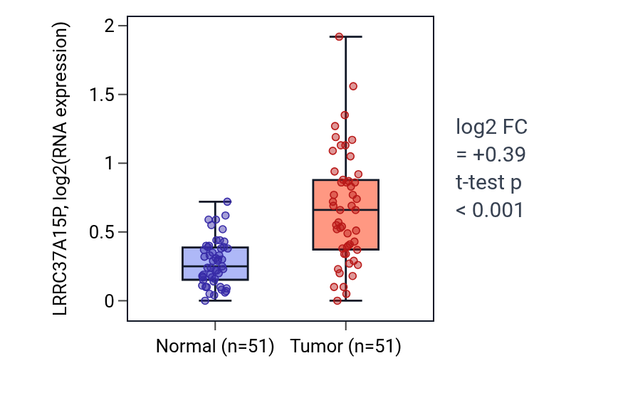 Tumor-vs-normal expression box plot for LRRC37A15P in KIRC.