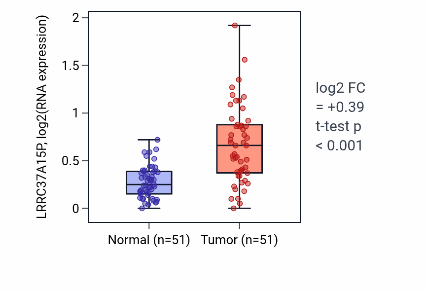 Tumor-vs-normal expression box plot for LRRC37A15P RNA in KIRC.