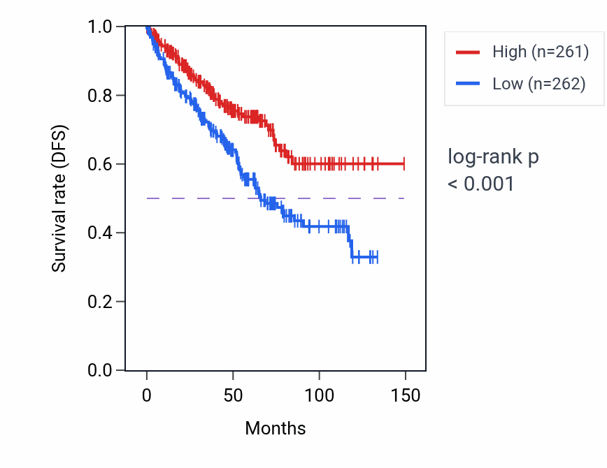 Kaplan&ndash;Meier survival curve for LRRC37A16P RNA expression in KIRC: high vs low expression groups.
