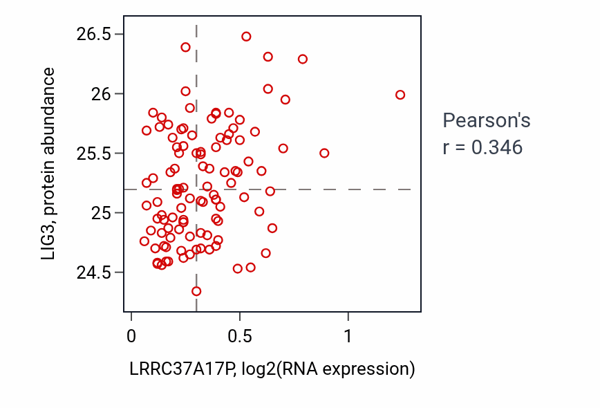 Per-sample scatter of LRRC37A17P vs LIG3 in LSCC (Pearson r = 0.35).