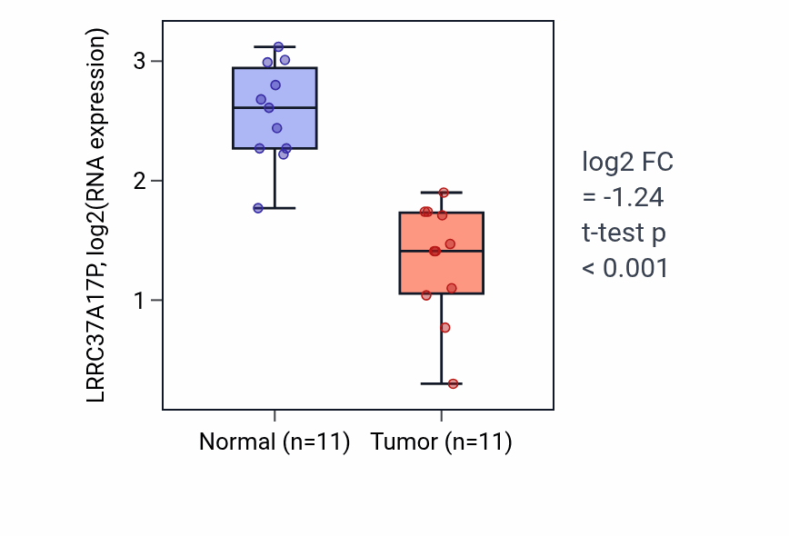Tumor-vs-normal expression box plot for LRRC37A17P RNA in KICH.