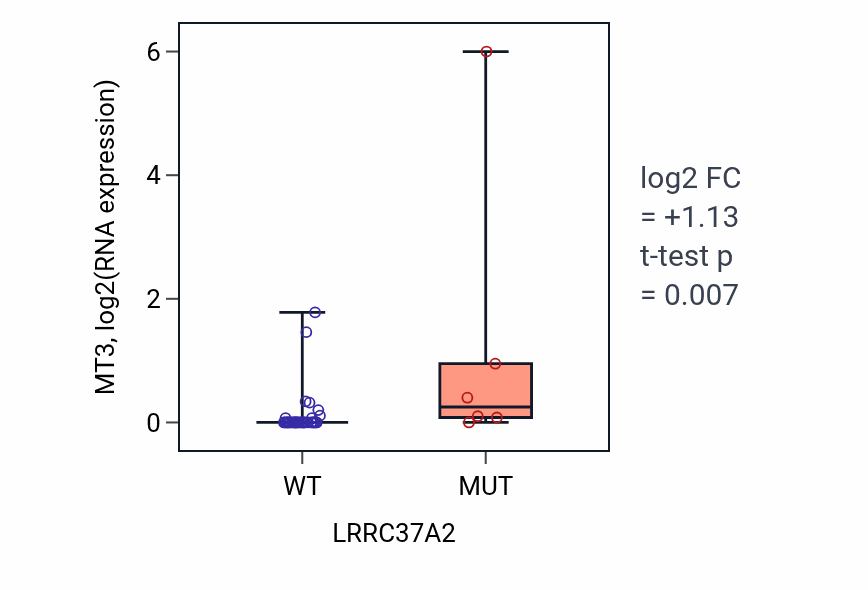 Box plot of MT3 in LRRC37A2-low vs LRRC37A2-high samples in STOMACH.