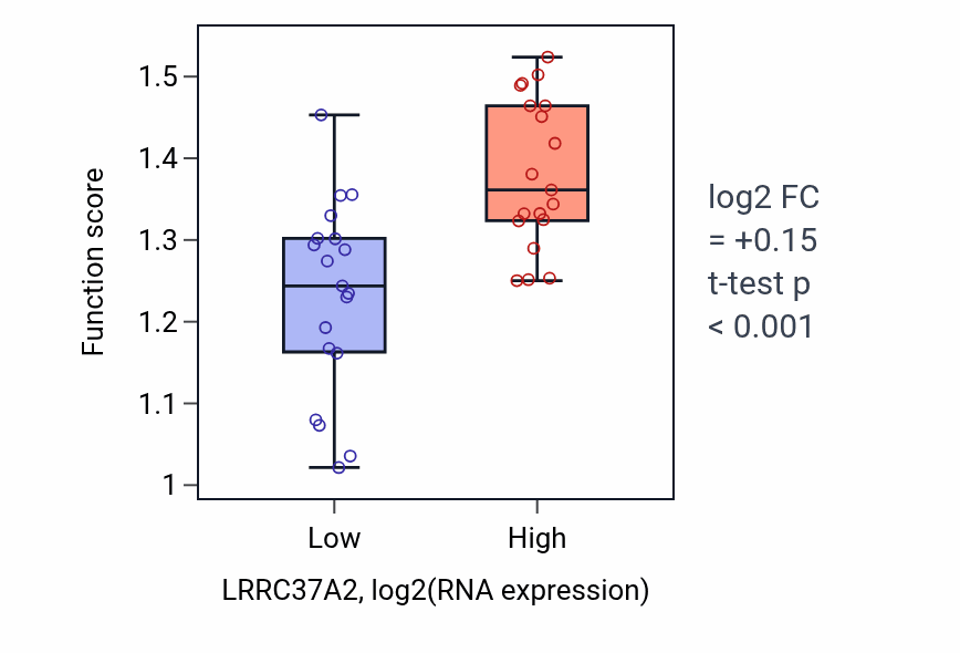 Box plot of Positive regulation of transcription of nucleolar large rRNA by RNA polymerase I in LRRC37A2-low vs LRRC37A2-high samples in BONE.