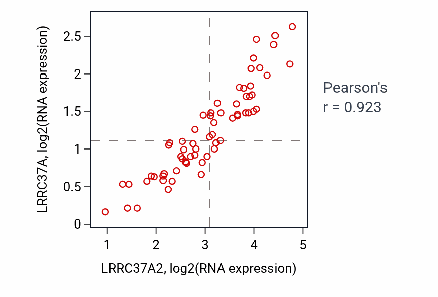 Per-sample scatter of LRRC37A2 vs LRRC37A in SOFT_TISSUE (Pearson r = 0.92).