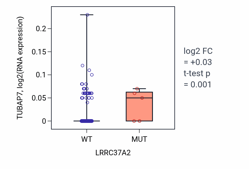Box plot of TUBAP7 in LRRC37A2-low vs LRRC37A2-high samples in SKCM.