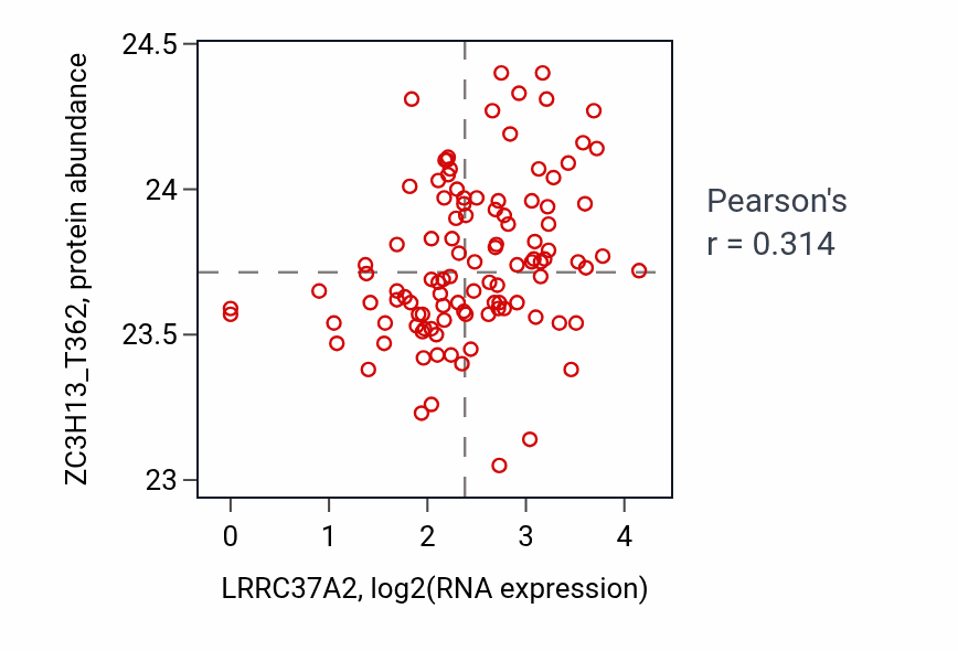 Per-sample scatter of LRRC37A2 vs ZC3H13_T362 in HNSC (Pearson r = 0.31).