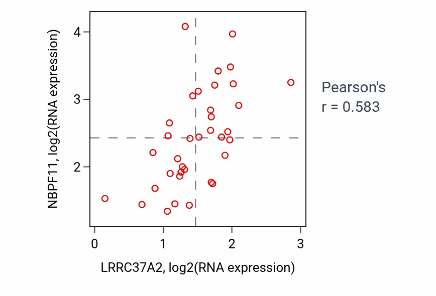 Per-sample scatter of LRRC37A2 vs NBPF11 in CHOL (Pearson r = 0.58).