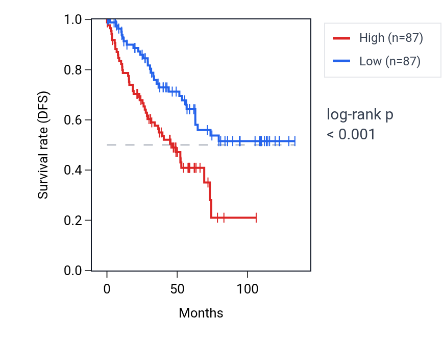 Kaplan&ndash;Meier survival curve for LRRC37A2 RNA expression in KIRC: high vs low expression groups.