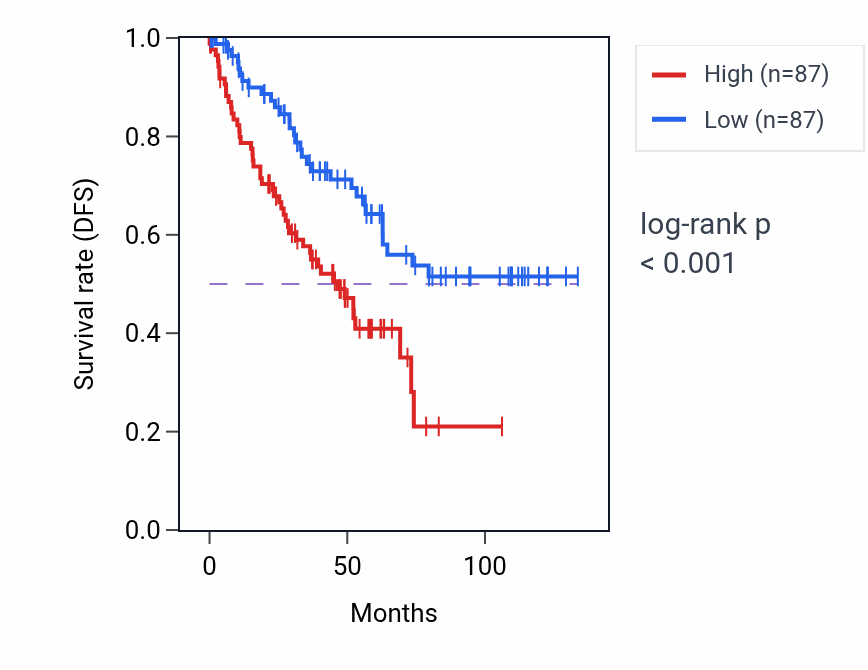 Kaplan&ndash;Meier survival curve for LRRC37A2 RNA-high vs -low samples in KIRC.