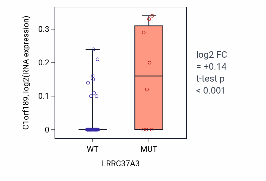 Box plot of C1orf189 in LRRC37A3-low vs LRRC37A3-high samples in LARGE_INTESTINE.
