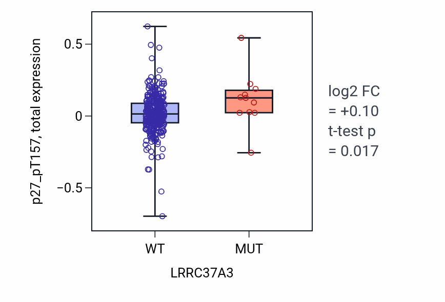 Box plot of p27_pT157 in LRRC37A3-low vs LRRC37A3-high samples in BLCA.