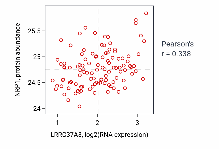 Per-sample scatter of LRRC37A3 vs NRP1 in LUAD (Pearson r = 0.34).