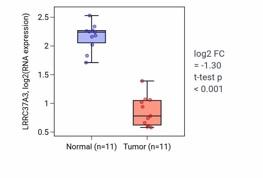 Tumor-vs-normal expression box plot for LRRC37A3 RNA in KICH.