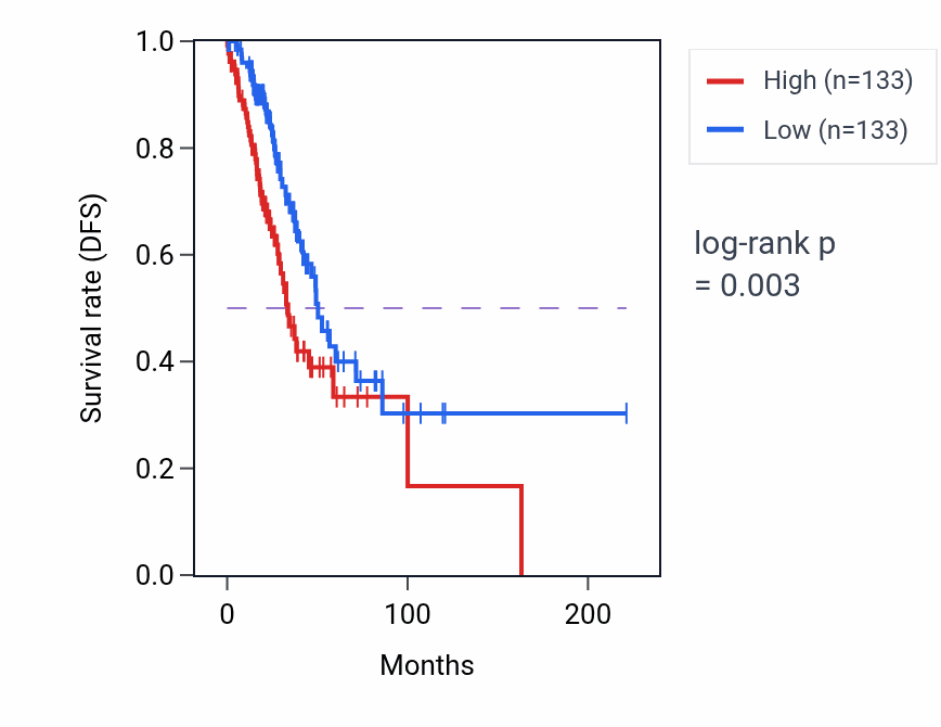 Kaplan&ndash;Meier survival curve for LRRC37A3 RNA-high vs -low samples in LUAD.