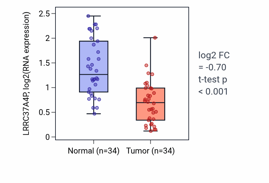 Tumor-vs-normal expression box plot for LRRC37A4P in KIRC.