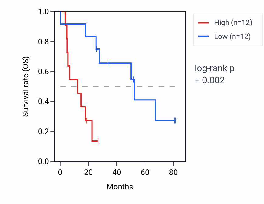 Kaplan&ndash;Meier survival curve for LRRC37A5P RNA expression in UCS: high vs low expression groups.