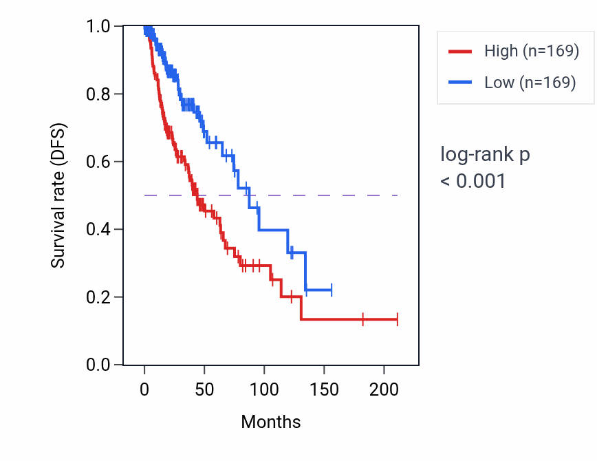 Kaplan&ndash;Meier survival curve for LRRC37A6P RNA expression in LGG: high vs low expression groups.
