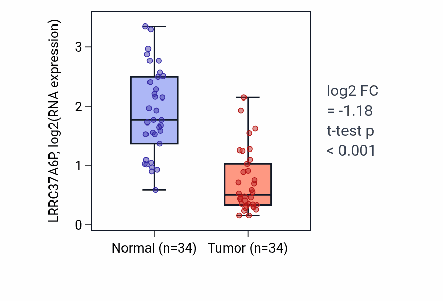 Tumor-vs-normal expression box plot for LRRC37A6P in KIRC.
