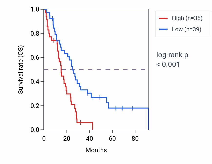 Kaplan&ndash;Meier survival curve for LRRC37A9P RNA expression in MESO: high vs low expression groups.