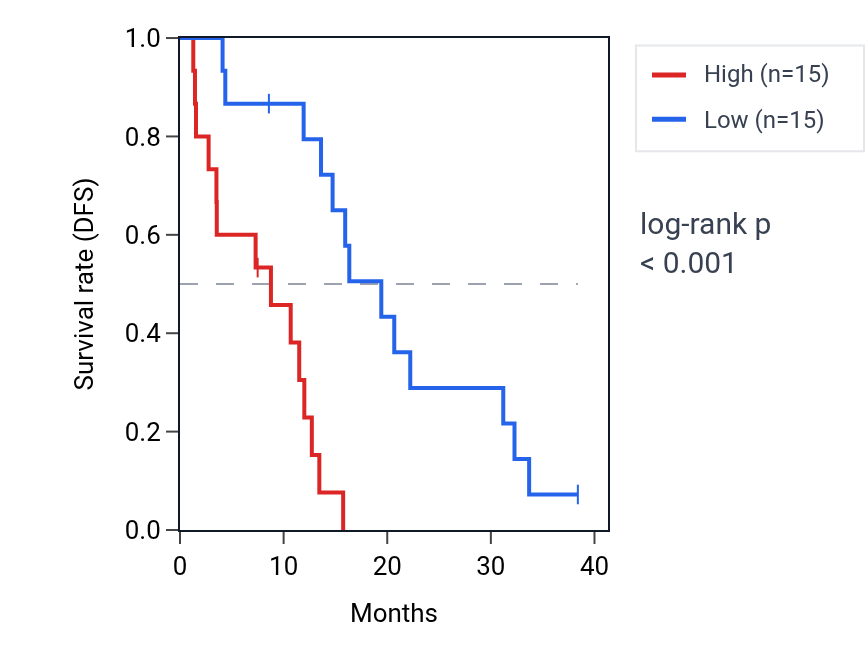 Kaplan&ndash;Meier survival curve for LRRC37B RNA expression in MESO: high vs low expression groups.