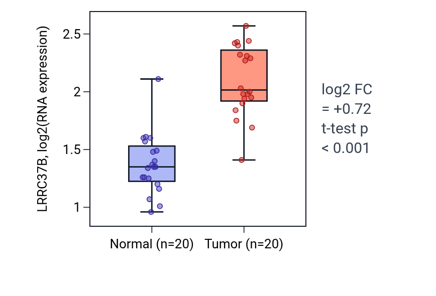 Tumor-vs-normal expression box plot for LRRC37B in KIRC.