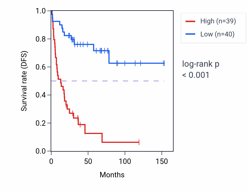 Kaplan&ndash;Meier survival curve for LRRC37BP1 RNA expression in ACC: high vs low expression groups.