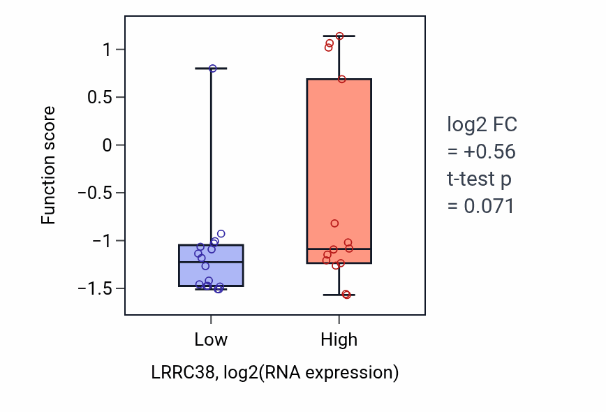 Box plot of Positive regulation of voltage-gated potassium channel activity in LRRC38-low vs LRRC38-high samples in BLOOD_Myeloma.
