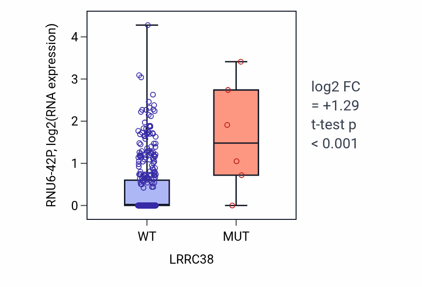 Box plot of RNU6-42P in LRRC38-low vs LRRC38-high samples in COAD.