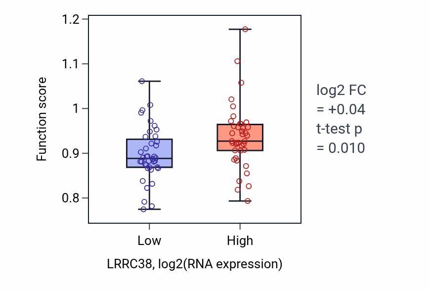 Box plot of Regulation of heart morphogenesis in LRRC38-low vs LRRC38-high samples in ACC.