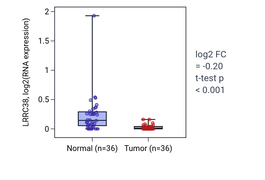Tumor-vs-normal expression box plot for LRRC38 in KIRC.