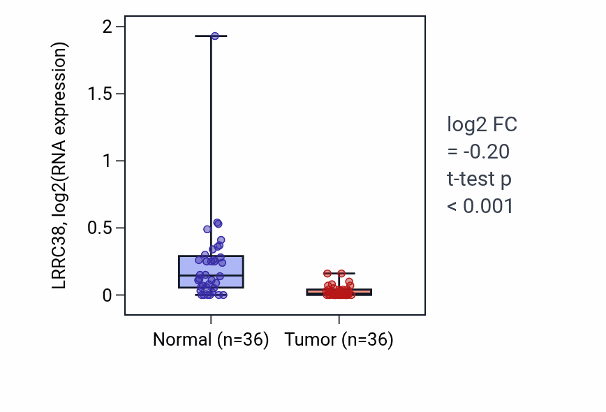 Tumor-vs-normal expression box plot for LRRC38 RNA in KIRC.