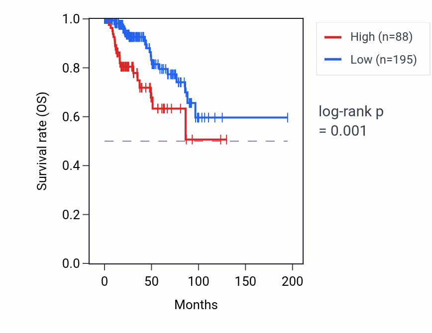 Kaplan&ndash;Meier survival curve for LRRC38 RNA-high vs -low samples in KIRP.