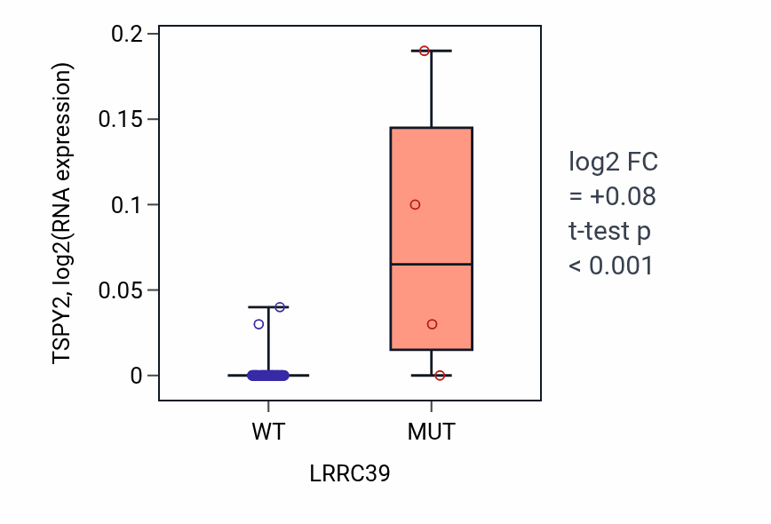Box plot of TSPY2 in LRRC39-low vs LRRC39-high samples in LARGE_INTESTINE.