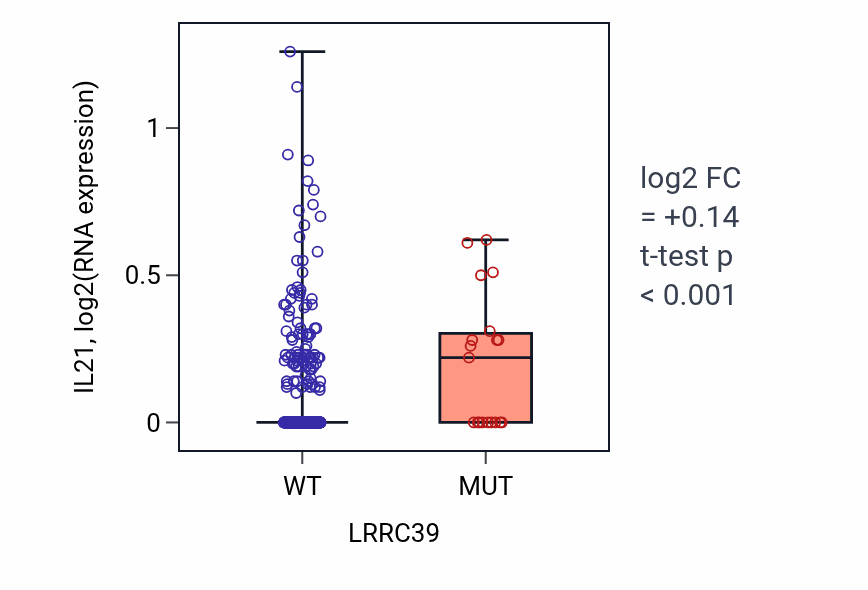 Box plot of IL21 in LRRC39-low vs LRRC39-high samples in UCEC.