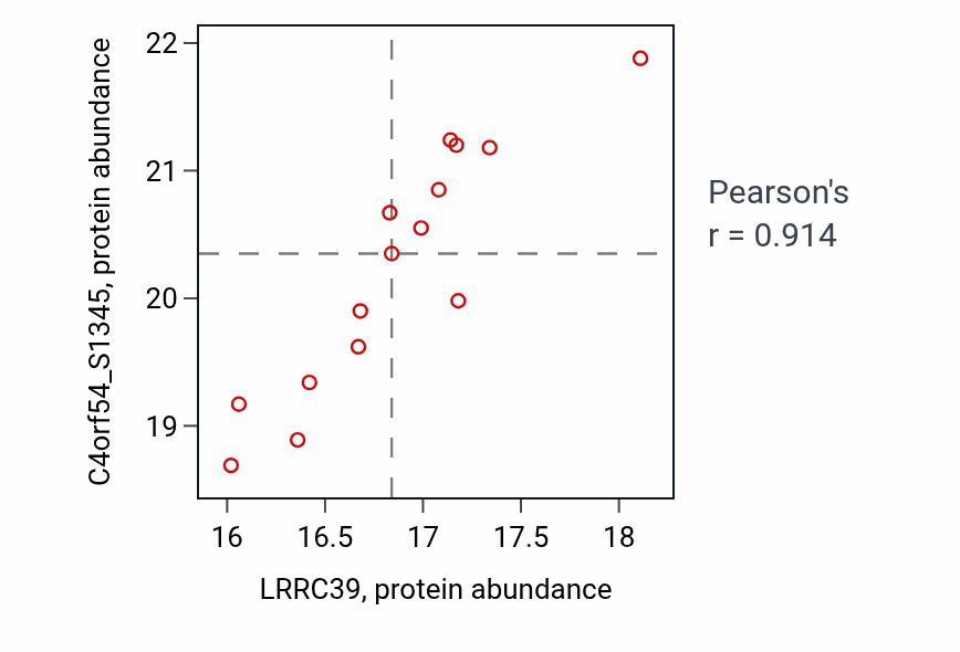 Per-sample scatter of LRRC39 vs C4orf54_S1345 in HNSC (Pearson r = 0.91).