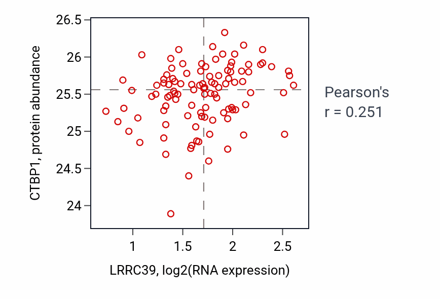 Per-sample scatter of LRRC39 vs CTBP1 in PDAC (Pearson r = 0.25).
