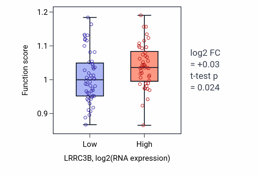 Box plot of Negative regulation of sister chromatid cohesion in LRRC3B-low vs LRRC3B-high samples in BLOOD_Leukemia.