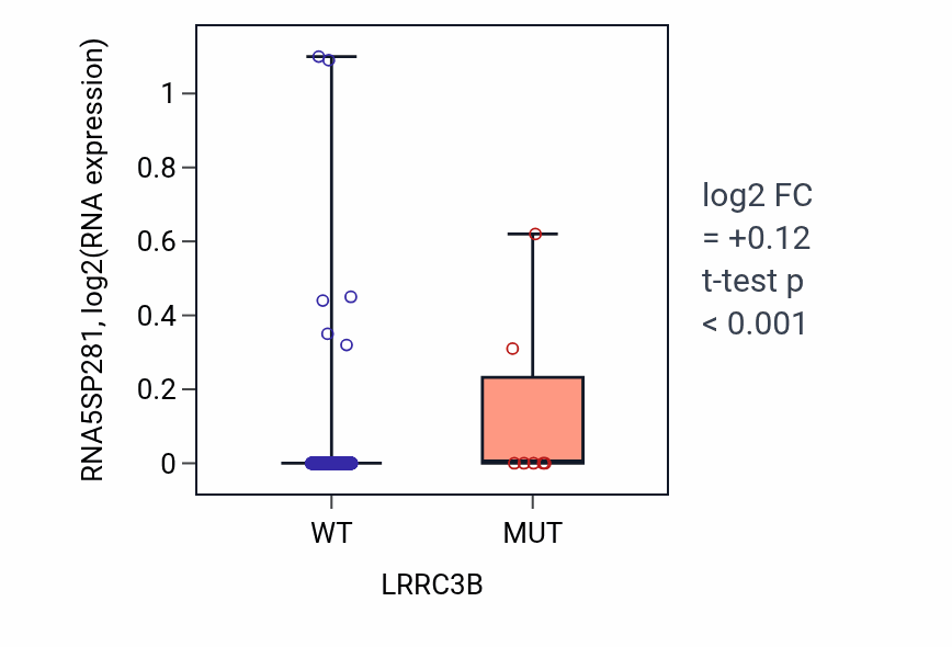 Box plot of RNA5SP281 in LRRC3B-low vs LRRC3B-high samples in LUAD.