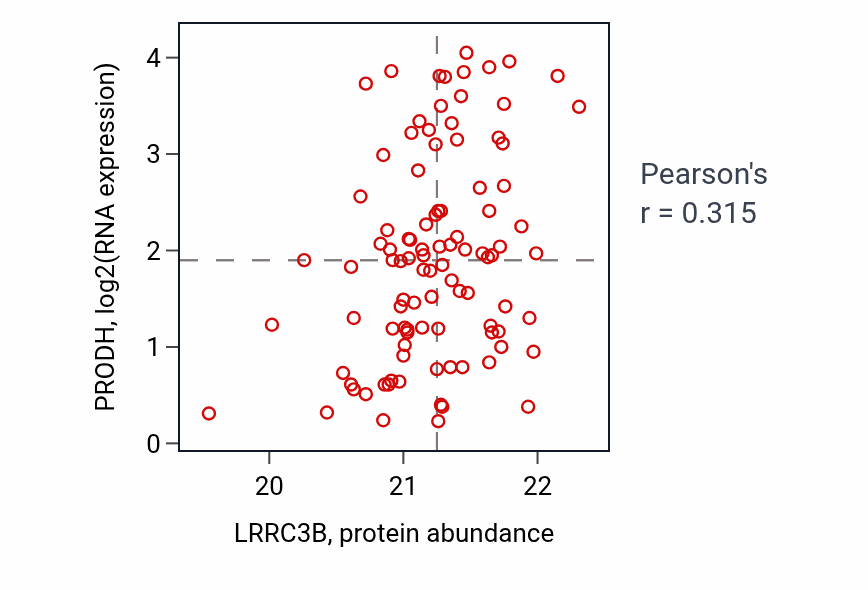 Per-sample scatter of LRRC3B vs PRODH in GBM (Pearson r = 0.32).