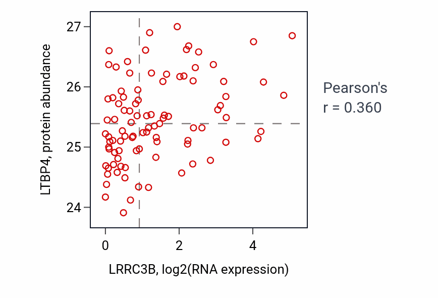 Per-sample scatter of LRRC3B vs LTBP4 in UCEC (Pearson r = 0.36).