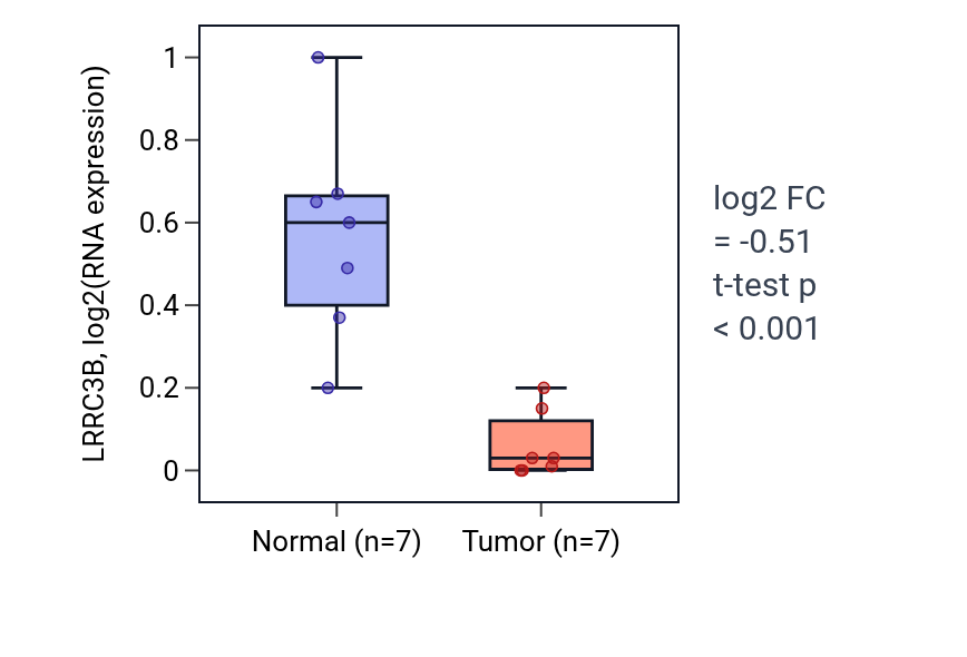 Tumor-vs-normal expression box plot for LRRC3B in STAD.