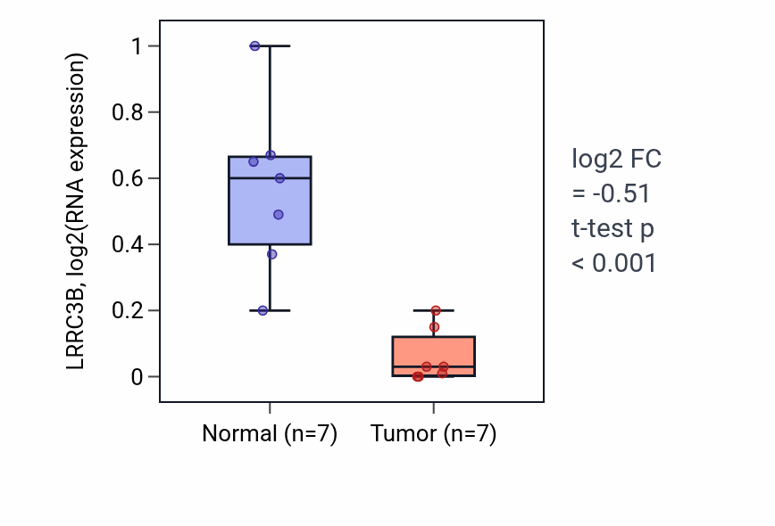 Tumor-vs-normal expression box plot for LRRC3B RNA in STAD.