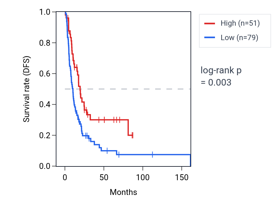 Kaplan&ndash;Meier survival curve for LRRC3C RNA expression in BLCA: high vs low expression groups.