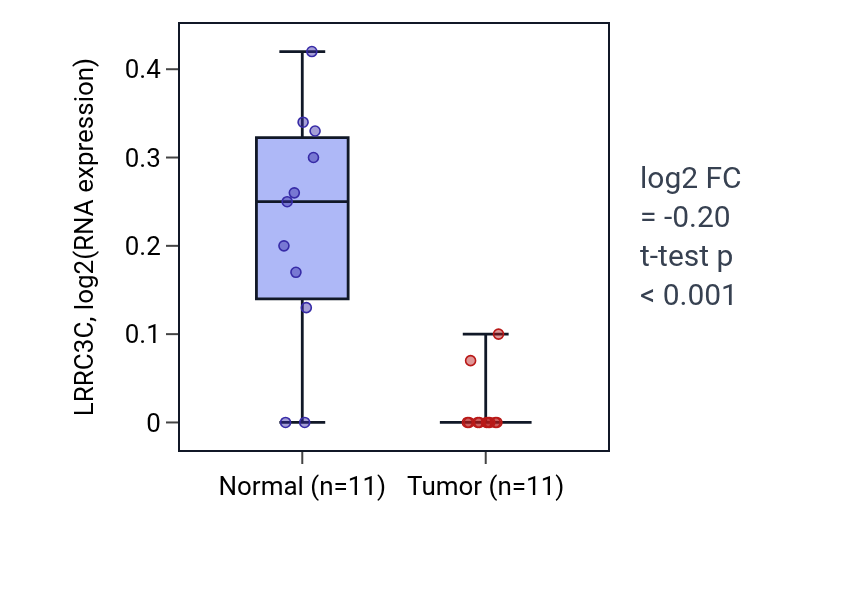 Tumor-vs-normal expression box plot for LRRC3C in KICH.